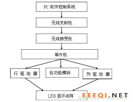 LED显示屏控制系统是如何实现的