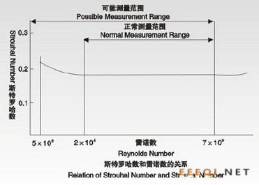 涡街流量计斯特罗哈数与雷诺数的关系