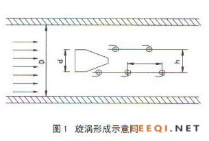 涡街流量计漩涡形成示意图